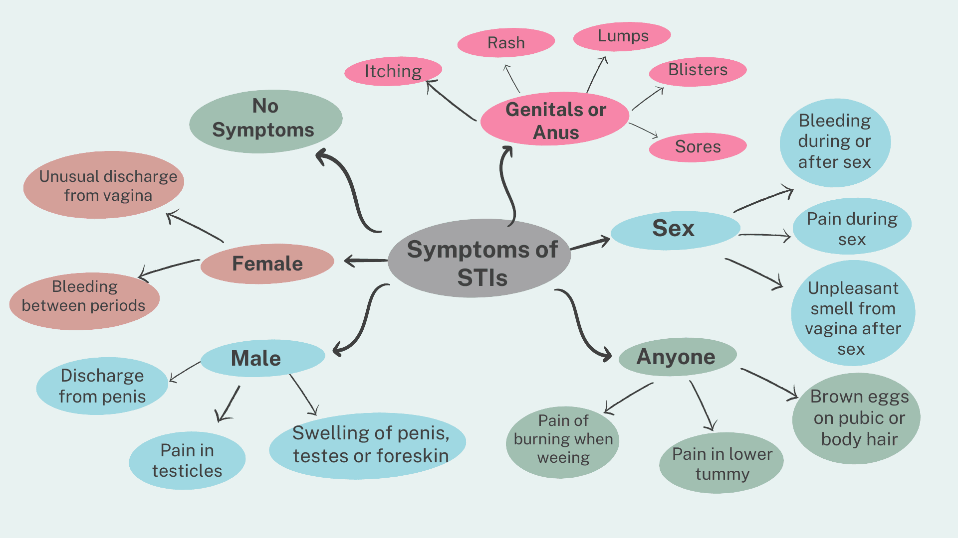 STD Symptoms: Early Signs in Men & Women, When to Get Tested